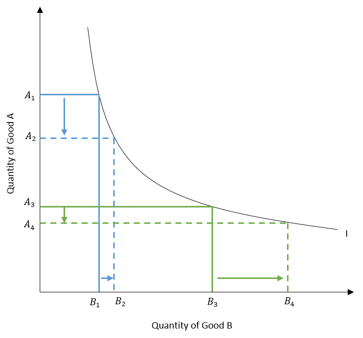 Diminishing marginal rate of substitution