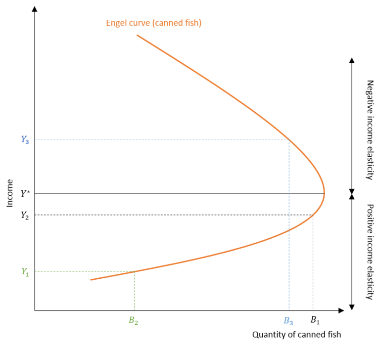 Demand, Income-Consumption And Engel Curves