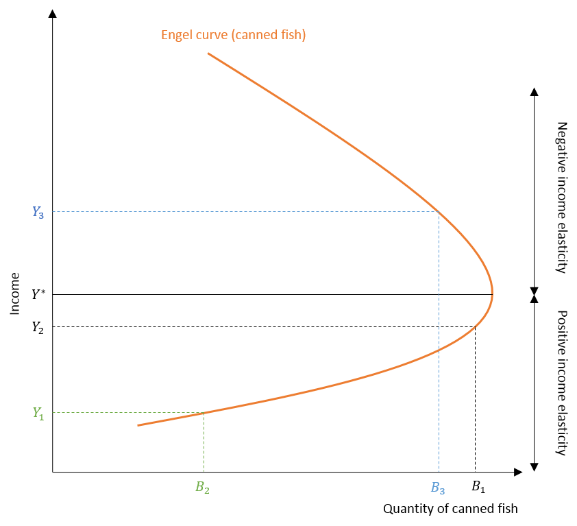 Income-consumption and Engel curves for inferior goods