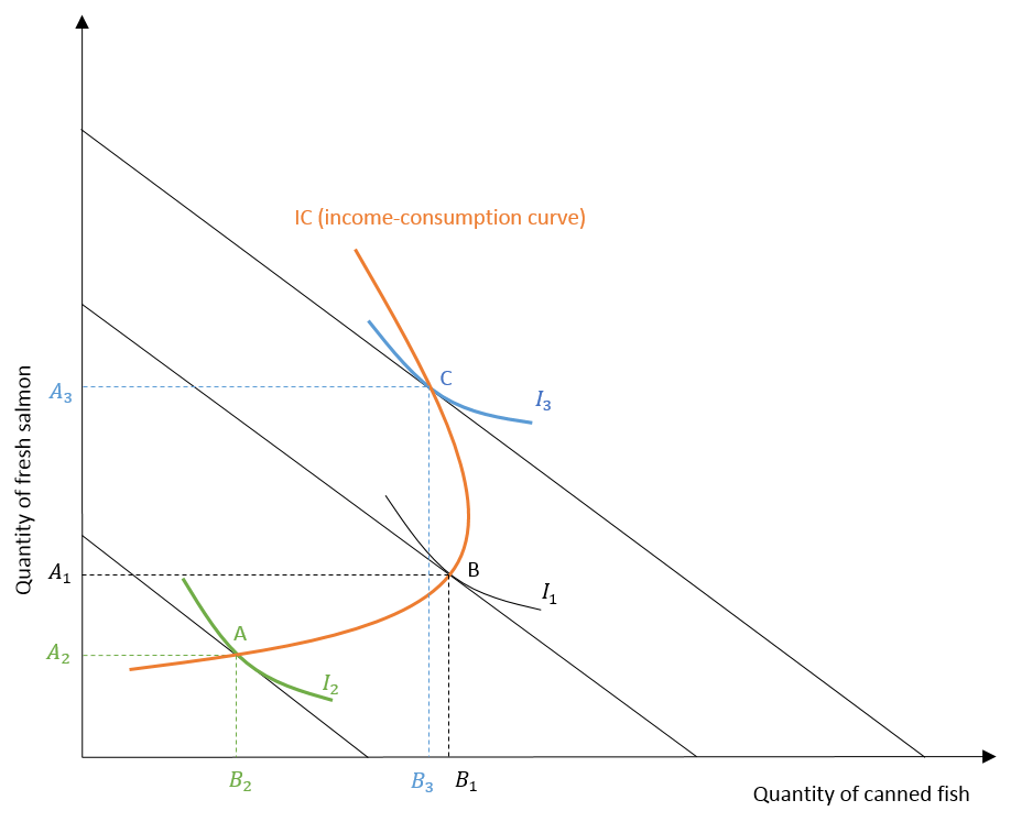 Income-consumption curve for inferior goods