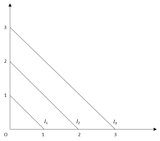 Indifference curves for perfect substitutes