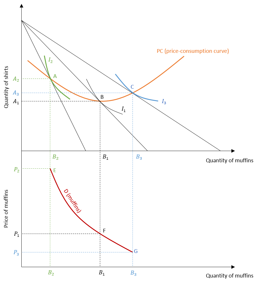 Price-consumption and demand curves
