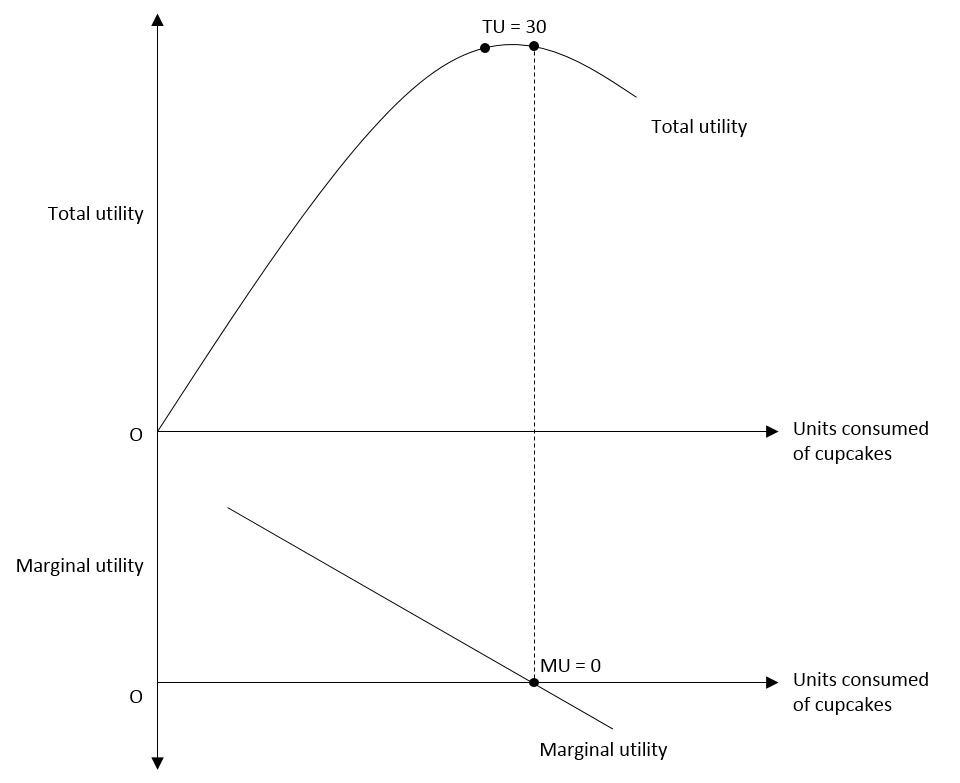 Law of diminishing marginal utility