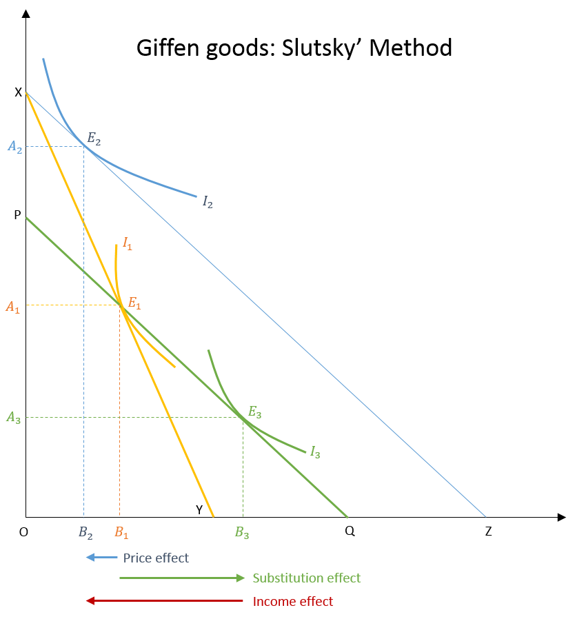 Income and substitution effects in Giffen goods (Slutsky)