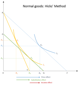 Income And Substitution Effects: Hicks And Slutsky Methods