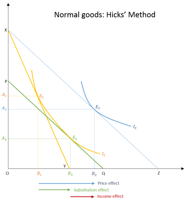 Income And Substitution Effects Hicks And Slutsky Methods 