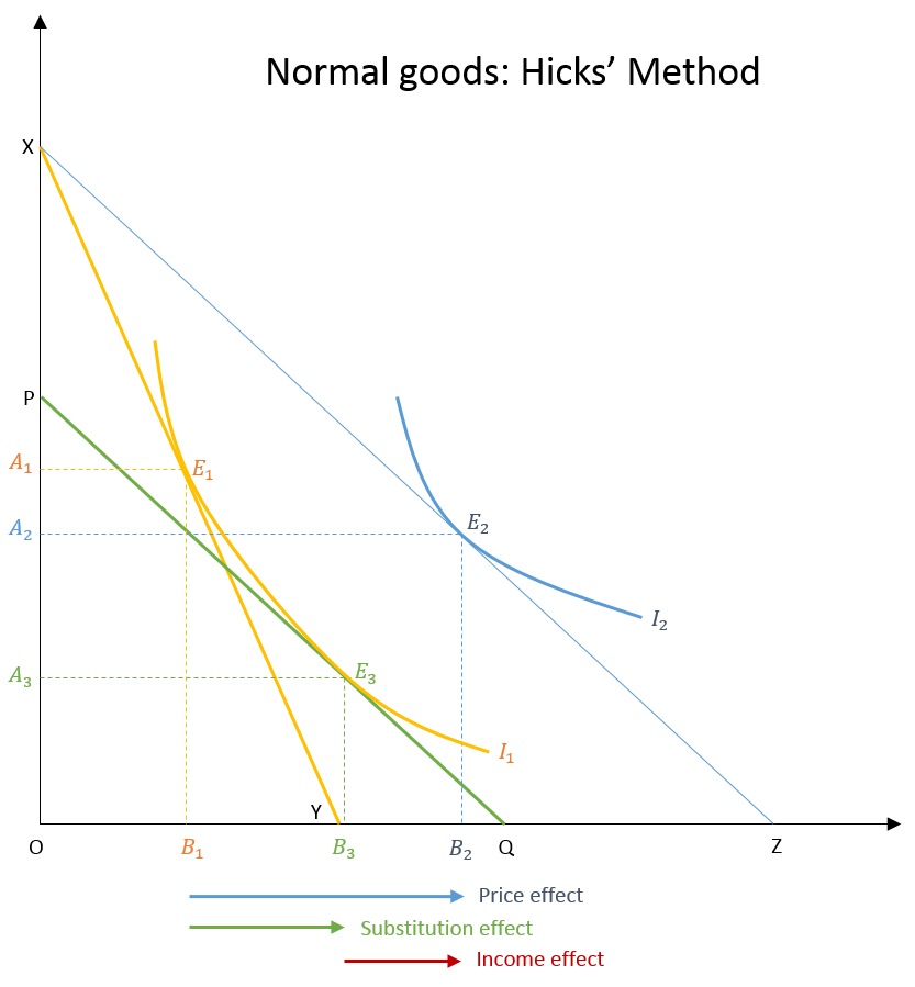 Income and substitution effects in normal goods (Hicks)