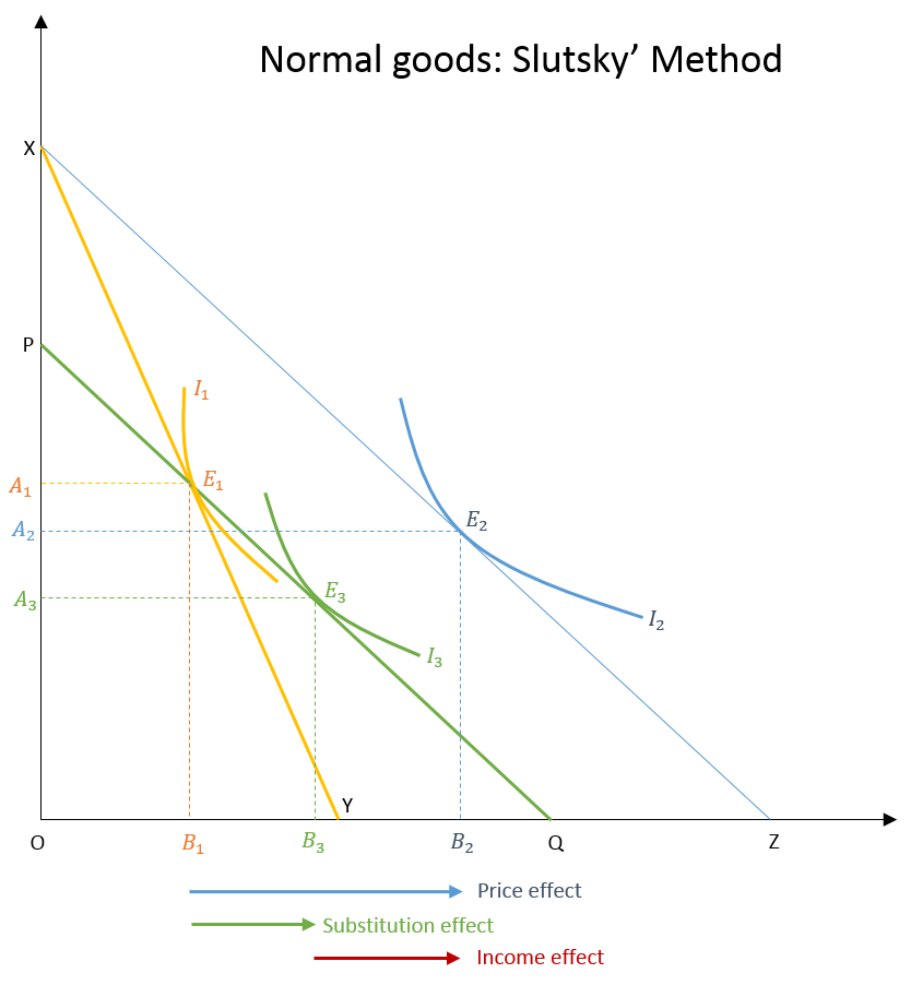 Income and substitution effects in normal goods (Slutsky)