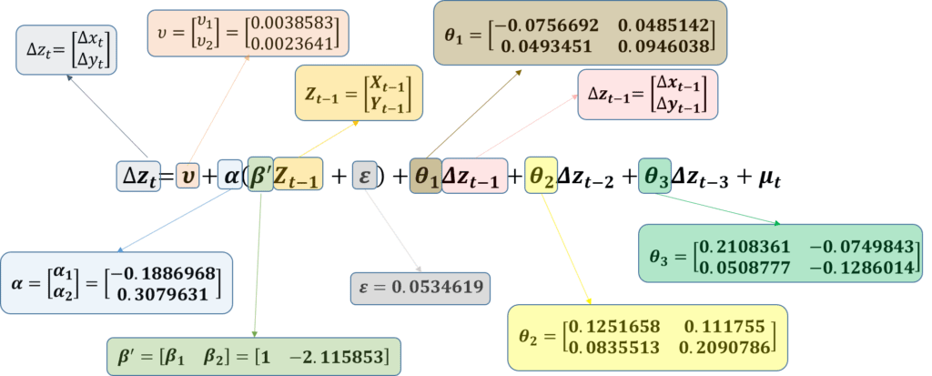 VECM estimation and coefficients