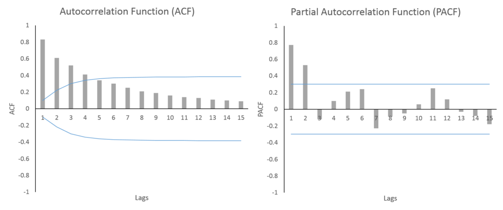 ACF and PACF plots for AR process