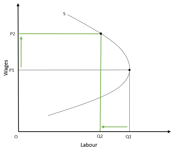 Backward bending supply curve