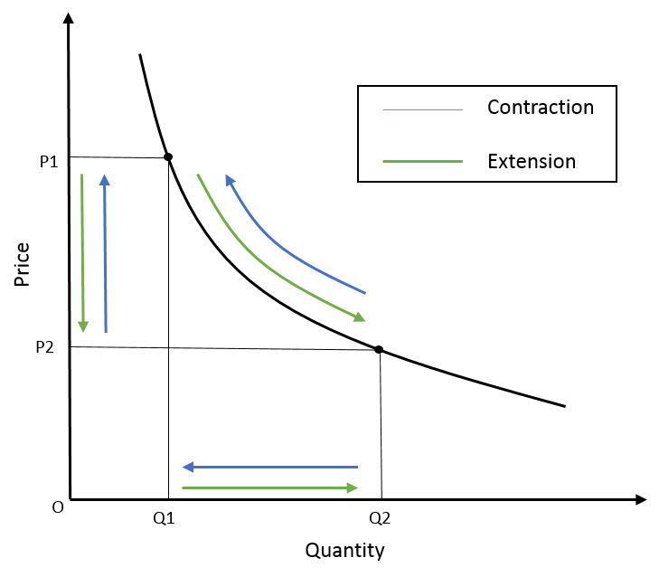 Extension and contraction of demand