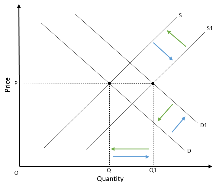Proportionate shifts in demand and supply