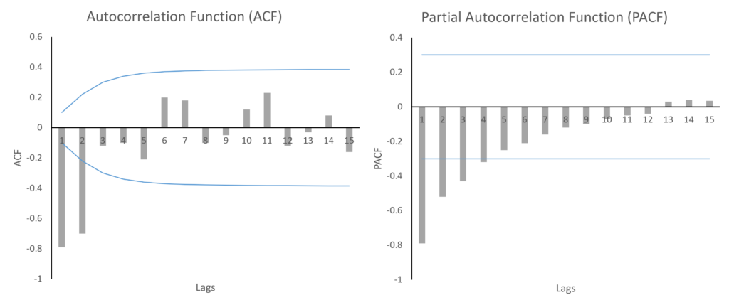 ACF and PACF plots for MA process