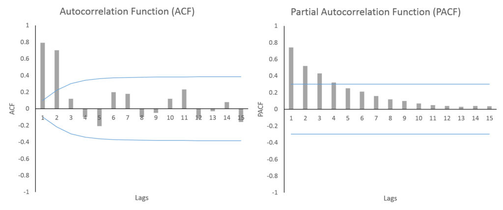 ACF and PACF plots for MA process