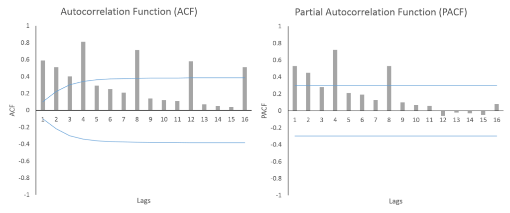 ACF and PACF plots for Seasonal-AR process