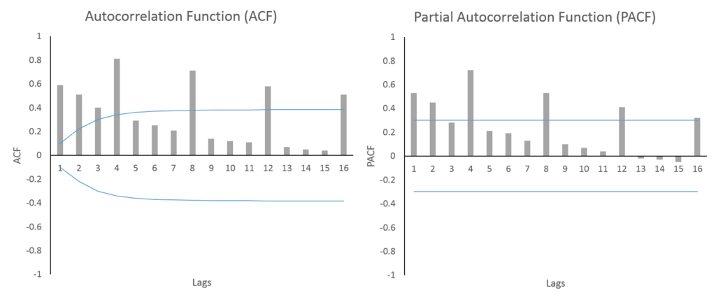 ACF and PACF plots for Seasonal-ARMA process