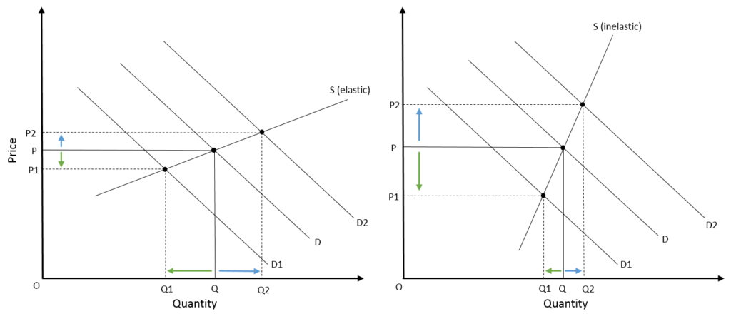 Shifts in demand curve