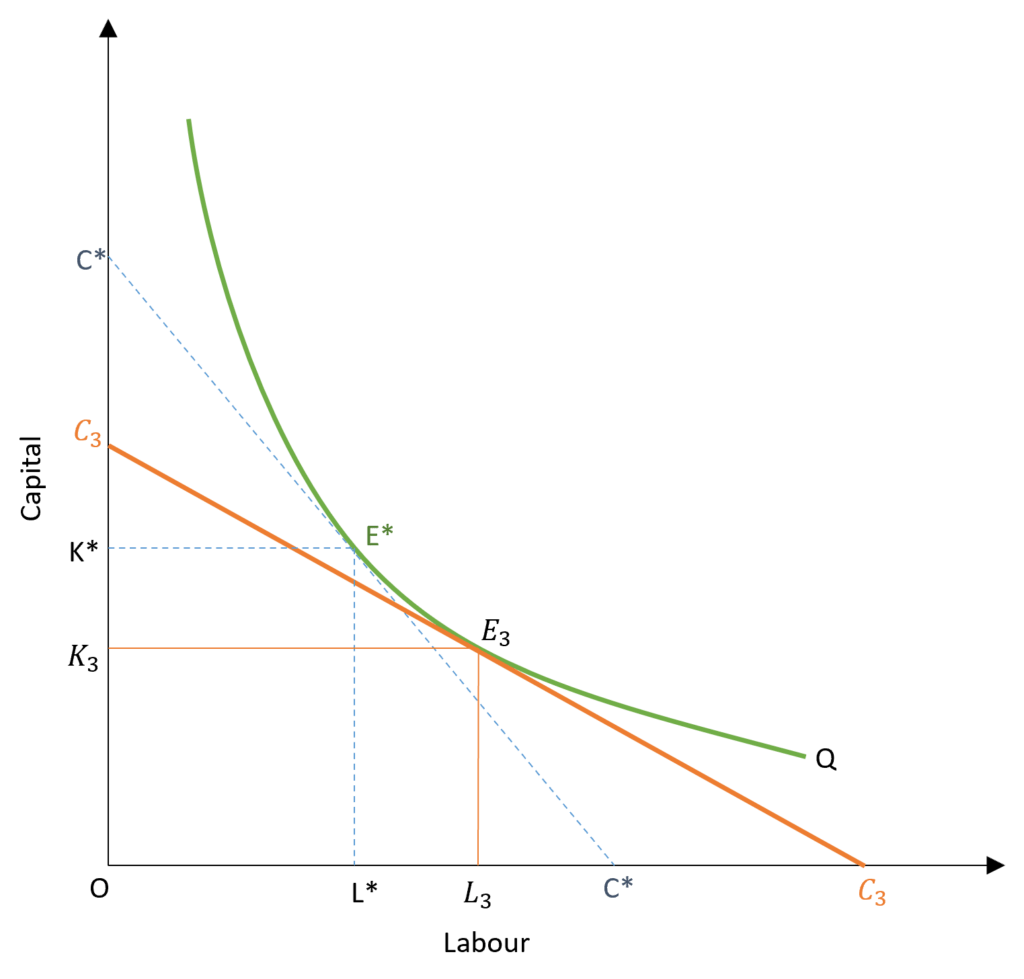 Change in input price and producer equilibrium