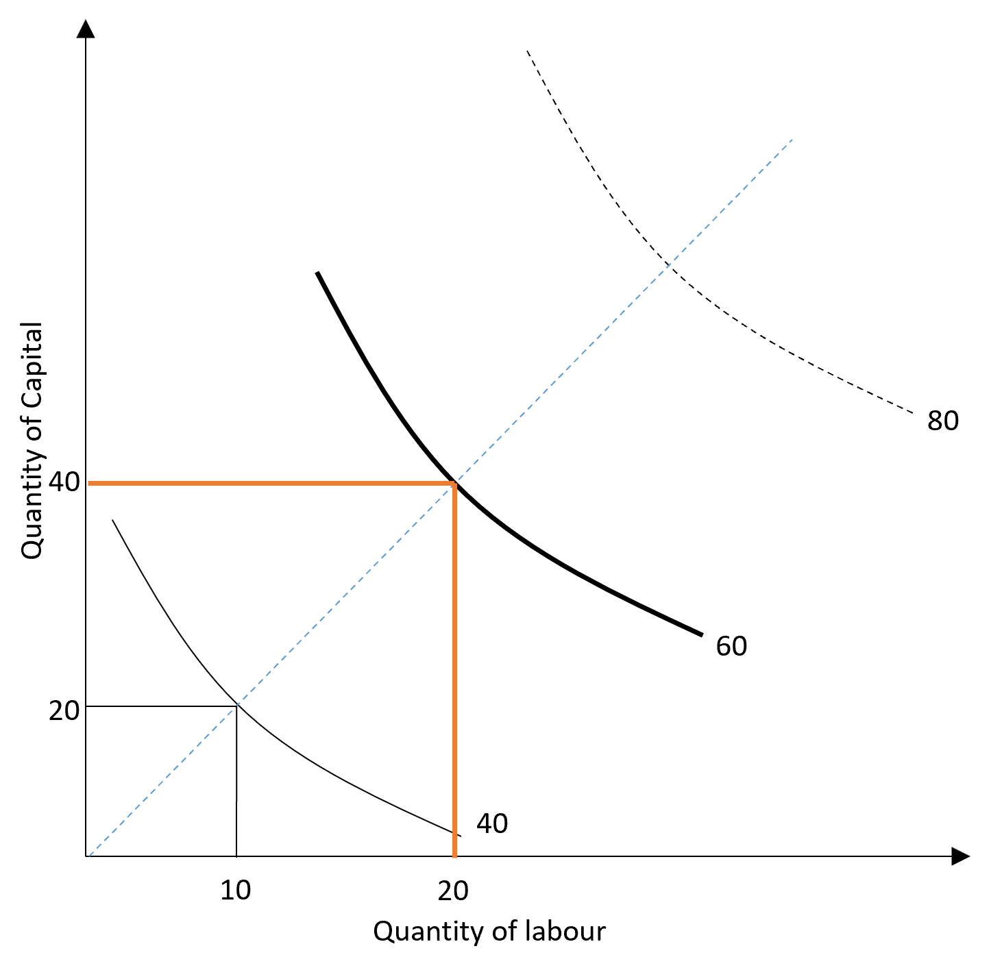 Isoquants and Returns to Scale: Long-run Production