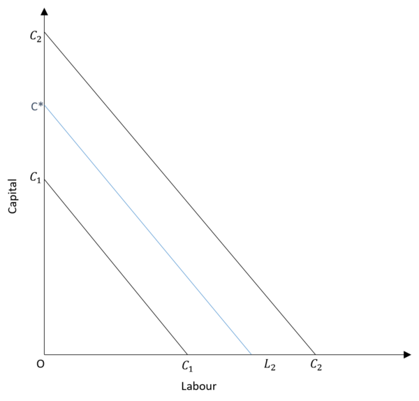 Producer Equilibrium: Isoquants, Isocost line and Expansion