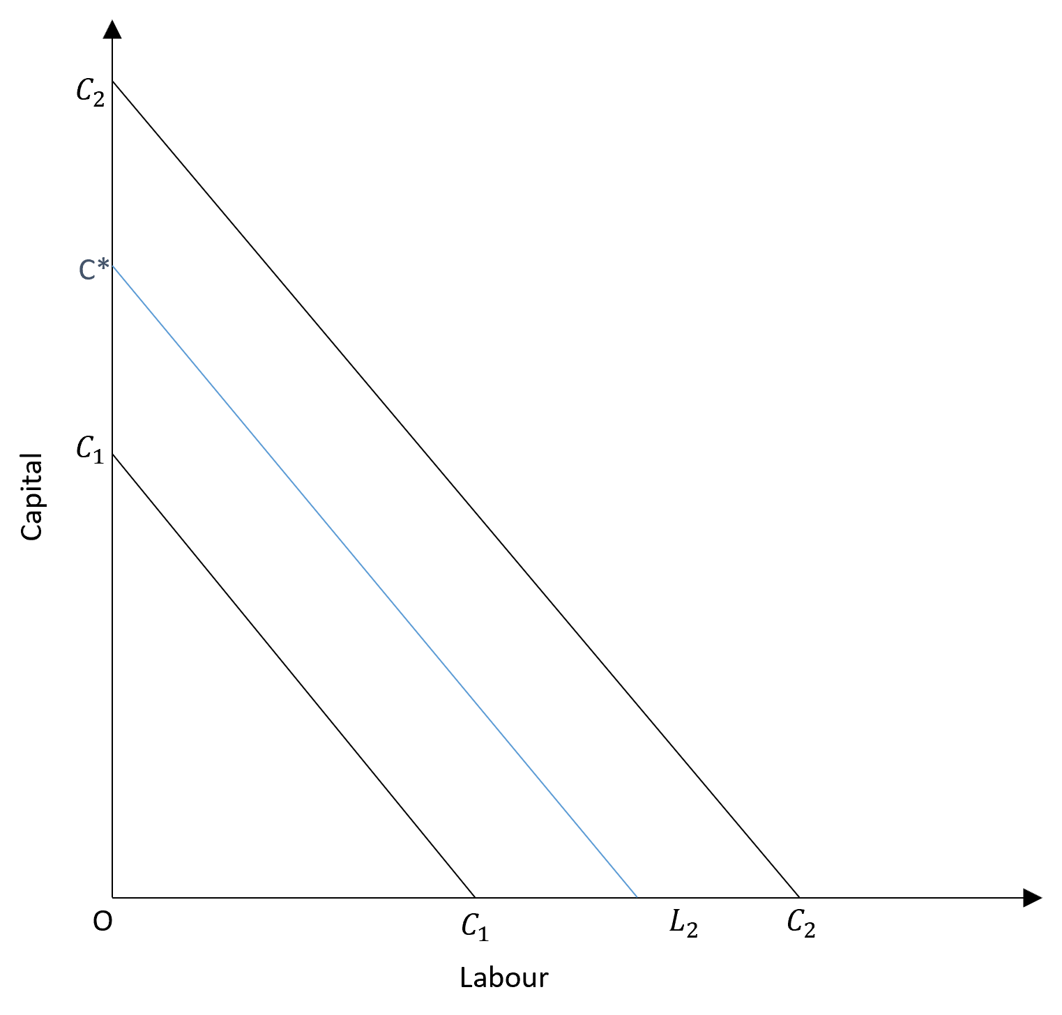 Producer Equilibrium: Isoquants, Isocost Line And Expansion