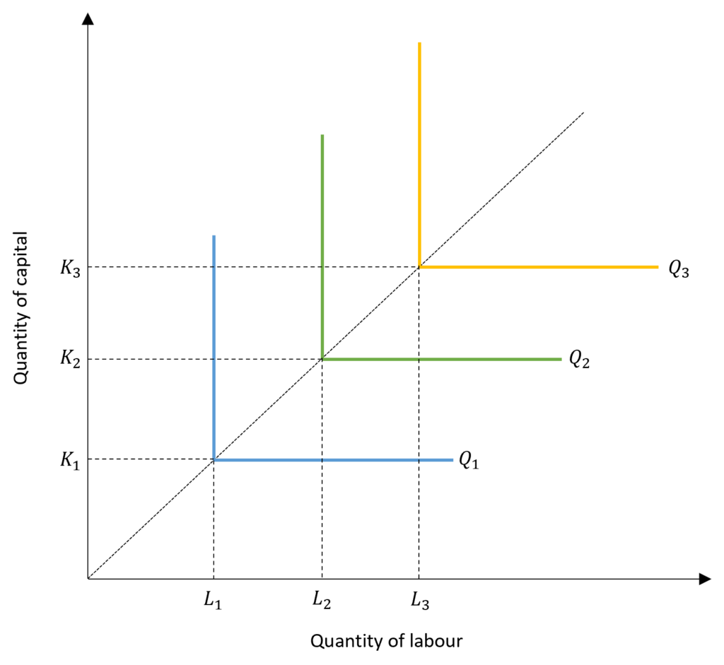 Leontief production function and isoquants