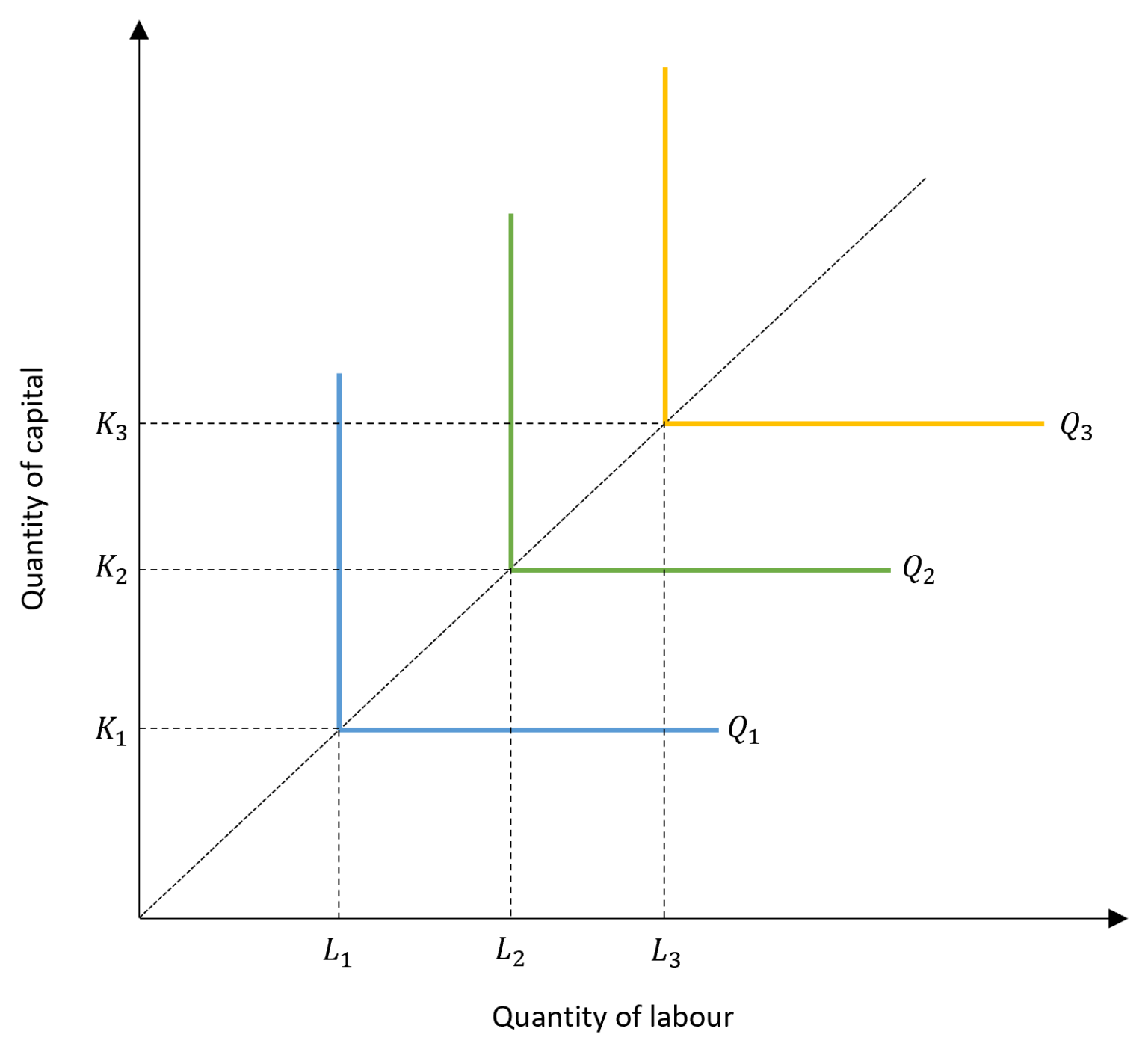 Isoquants And Returns To Scale: Long-run Production