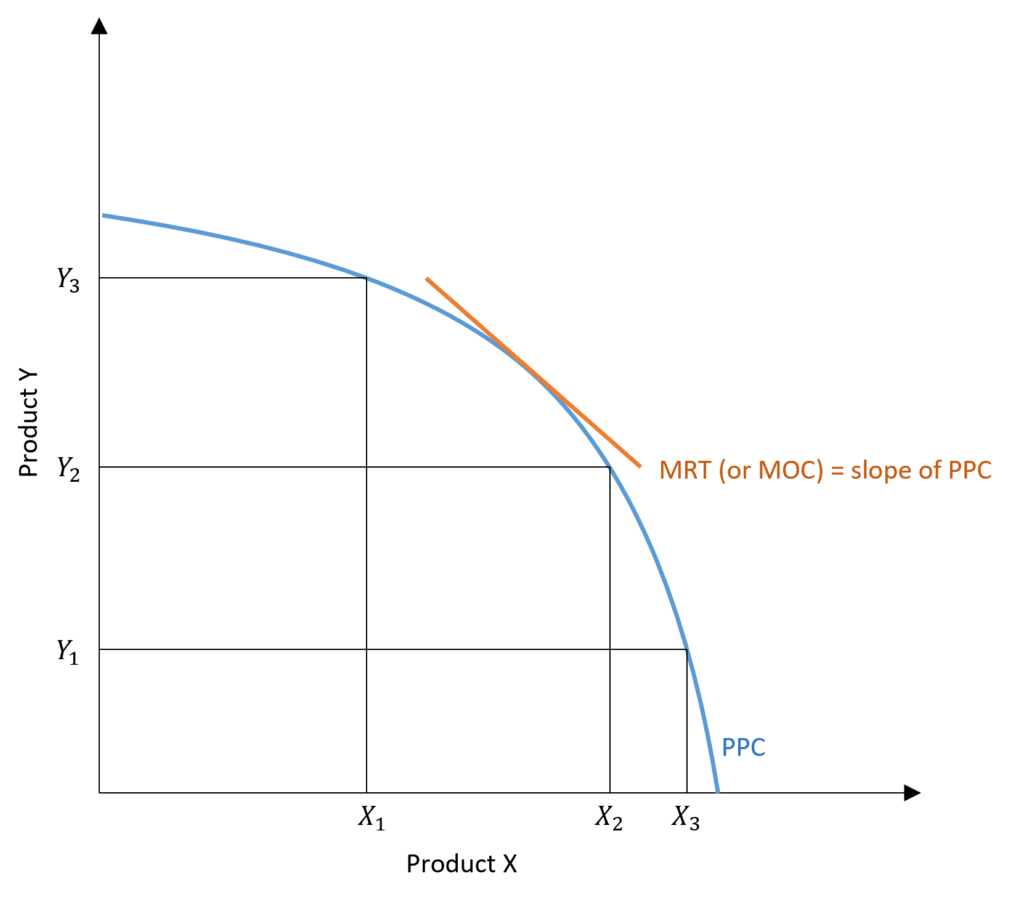 possibility curve