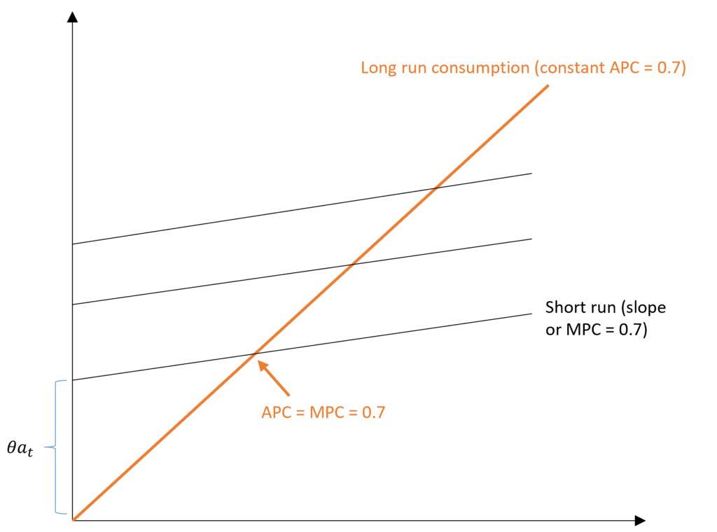 life cycle hypothesis consumption function