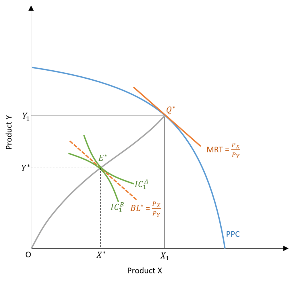 Simultaneous equilibrium