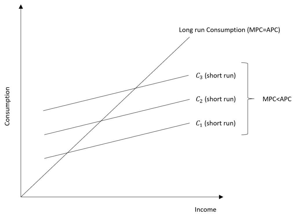 absolute income hypothesis with graph