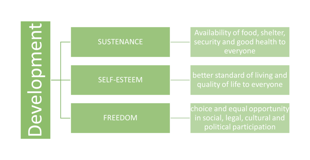 three-core-values-of-development-spur-economics