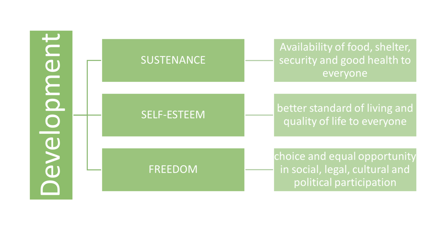 three-core-values-of-development-spur-economics