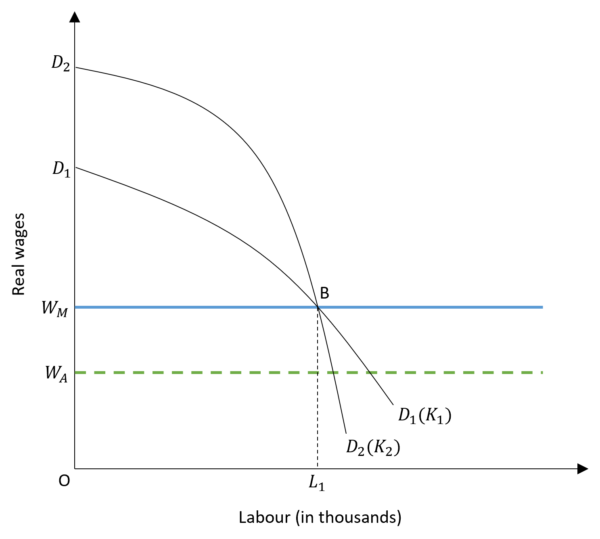 Lewis Model of Structural Change - SPUR ECONOMICS