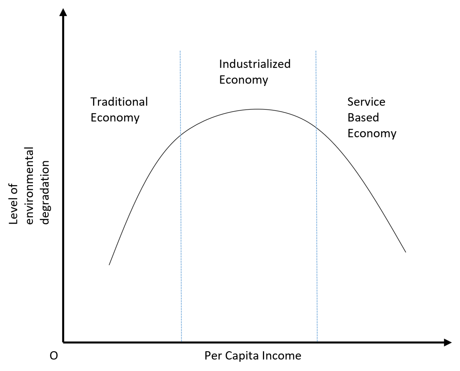 kuznets inverted u hypothesis notes