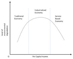 Kuznets Inverted-U Hypothesis - SPUR ECONOMICS