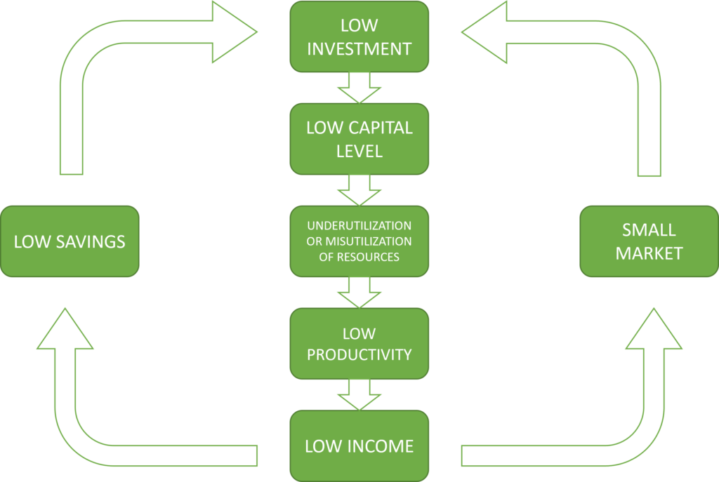 Vicious circle of poverty: Resource utilization