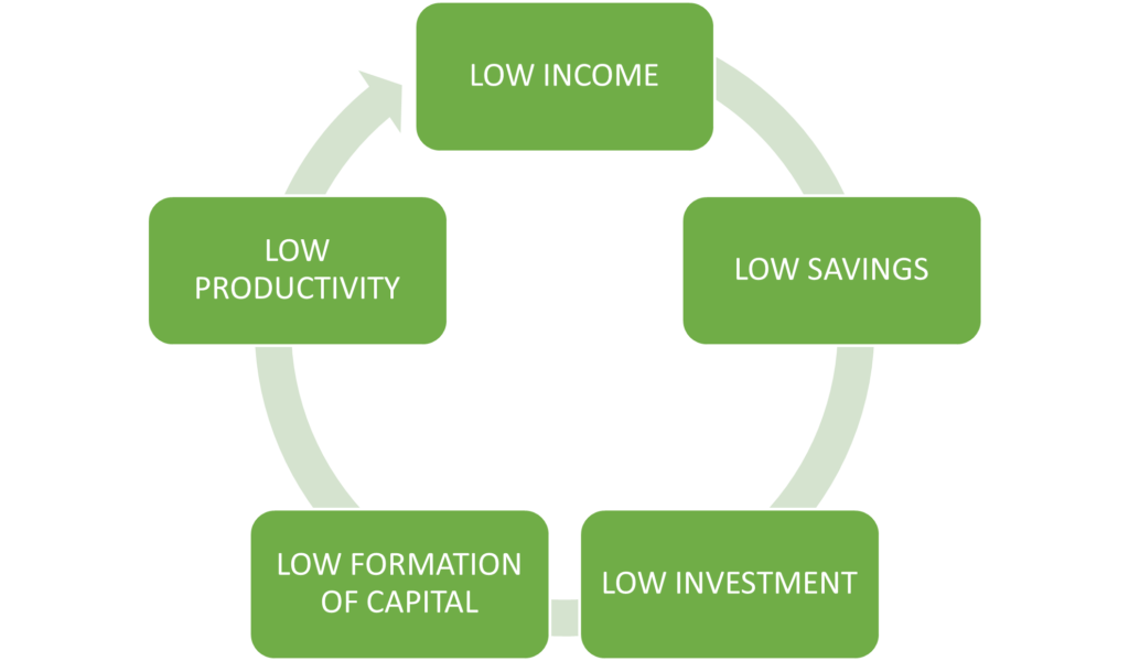 Vicious circle of poverty: supply side