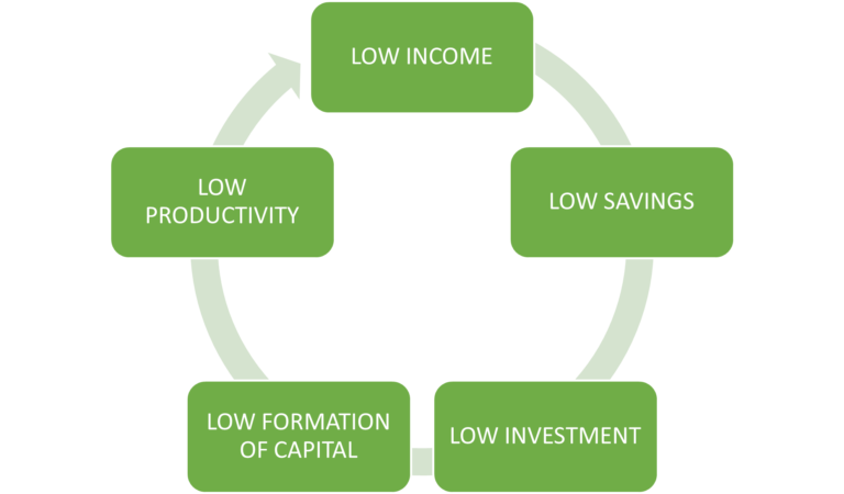 vicious-circle-of-poverty-spur-economics