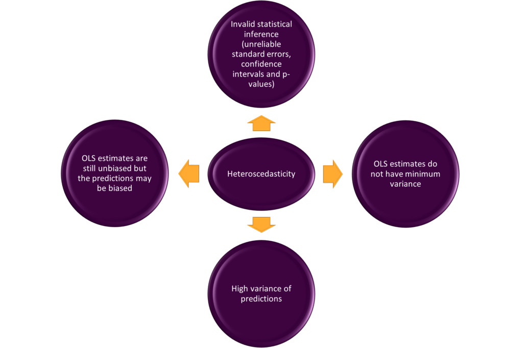 Consequences of heteroscedasticity