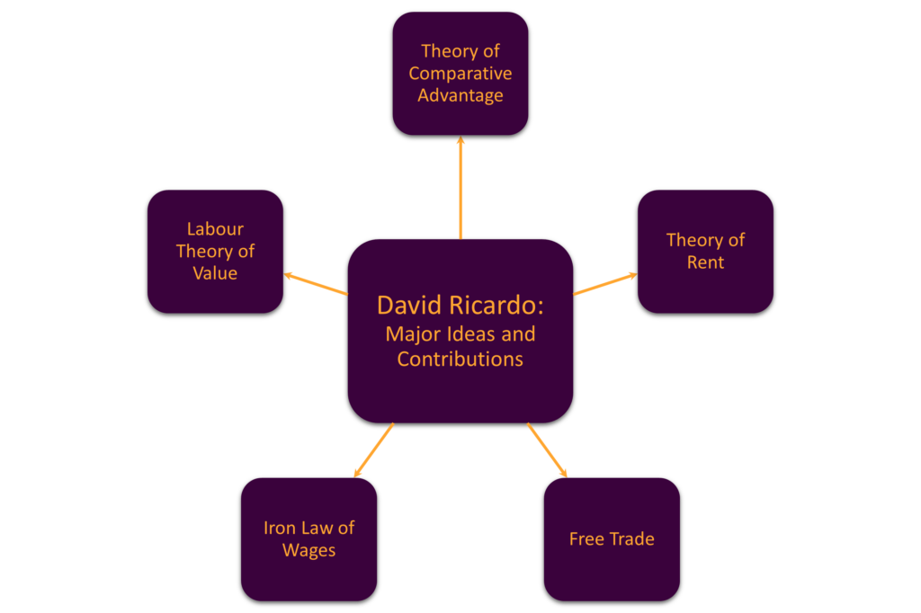 Major Ideas and Contributions by David Ricardo