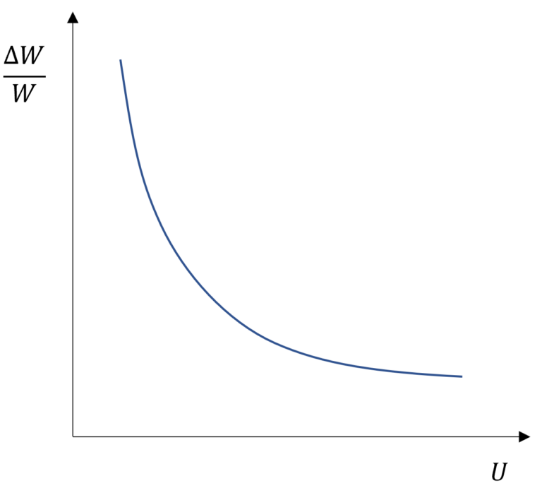 Phillips Curve Short run and Long run SPUR ECONOMICS