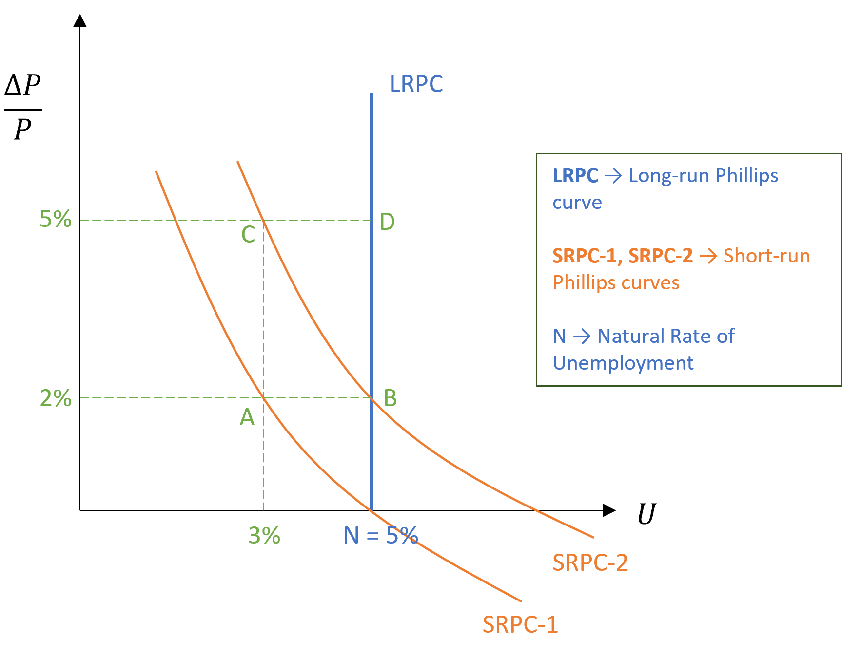 Phillips Curve Short Run And Long Run SPUR ECONOMICS