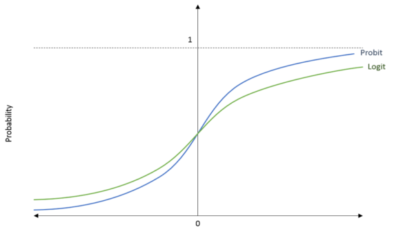 Probit Model: Theory and Estimation - SPUR ECONOMICS