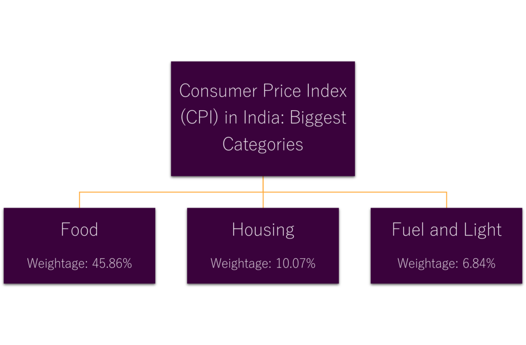 Consumer Price Index in India (CPI): Biggest Categories