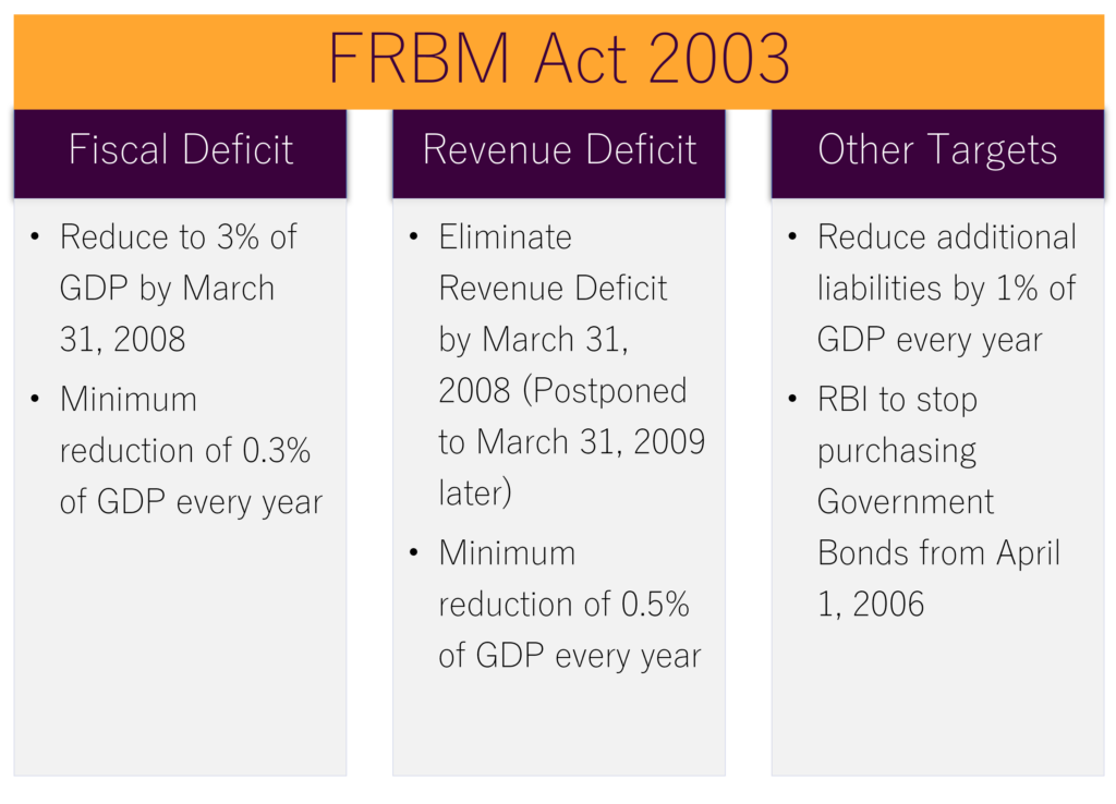 FRBM Act 2003 Targets