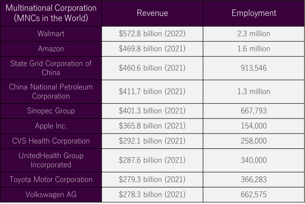 Multinational Corporations (MNCs) in the World: Revenue and Employment statistics