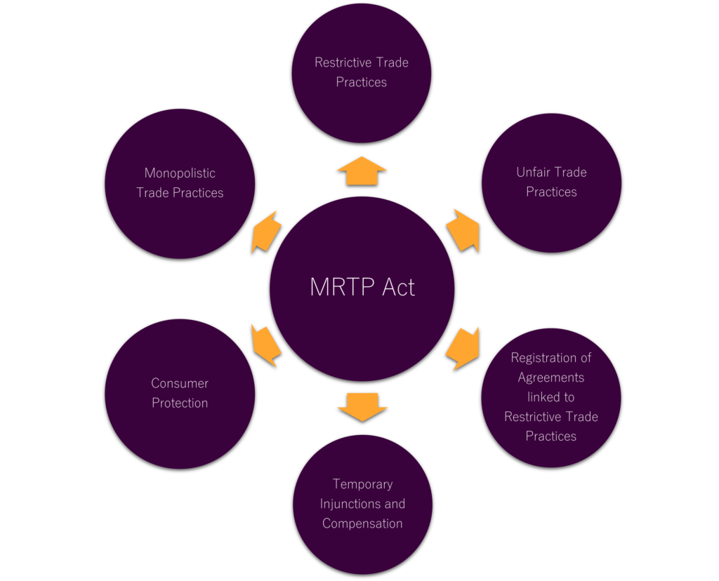 MRTP Act 1969 Provisions