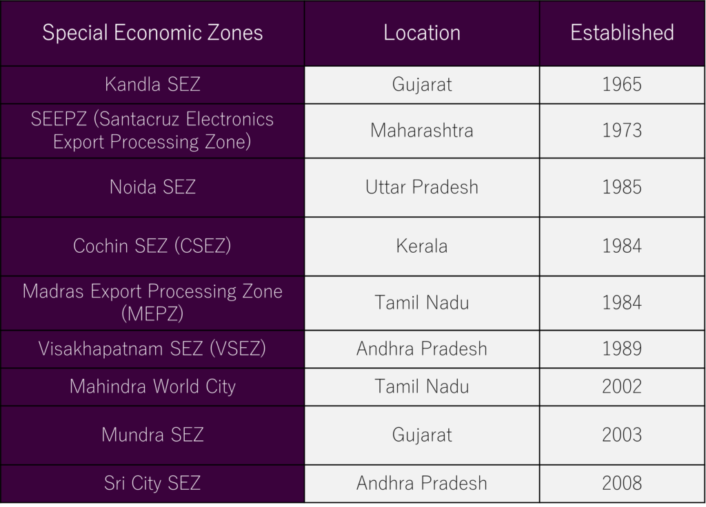 Special Economic Zones (SEZs) in India